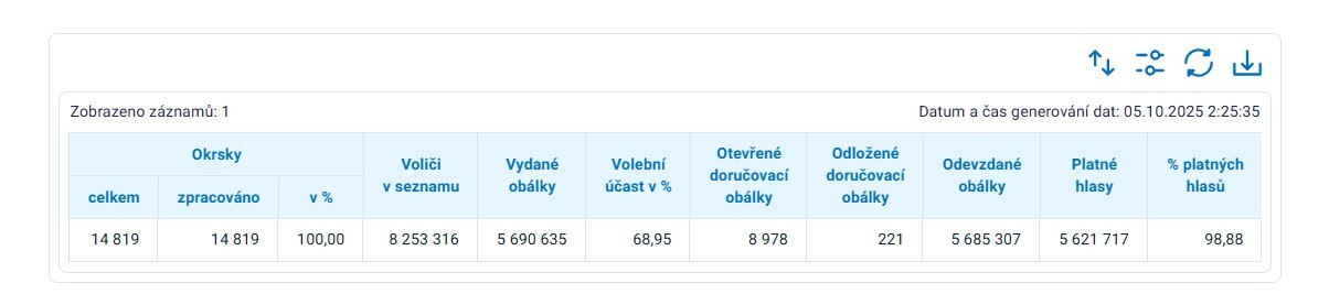 Výsledky voleb do Poslanecké sněmovny Parlamentu ČR 2025