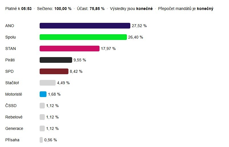 Výsledky voleb do Poslanecké sněmovny Parlamentu ČR 2025